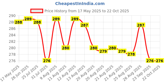 amazon.in Party Propz Yellow Backdrop for Decoration - 2Pcs Haldi Decorations Items for Home, Backdrop for Pooja Decoration, Mehendi Setup, Background Decorations Cloth Price History Graph from 17 May 2025 to 22 Oct 2025