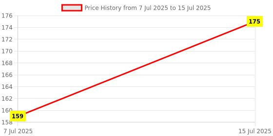 amazon.in Party Santa Bringing Happiness Artificial Plants Ivy with LED String Light| Ivy 72 Leaves, 6.7 Feet Each| LED 3 Meter String Fairy Light| Door Wall Balcony Party Decoration. Realistic Greenery. Price History Graph from 7 Jul 2025 to 15 Jul 2025