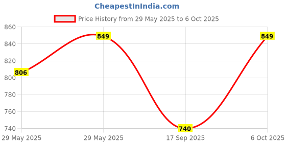 amazon.in party town Party Town® 60W Adjustable Temperature Soldering Iron Kit with 5 Copper Tips, Soldering Stand, Solder Wire, Flux Paste for Electronics Repair, Circuit Board, and DIY Projects (Pack of 9) party town Price History Graph from 29 May 2025 to 6 Oct 2025