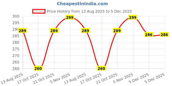 amazon.in PartyFlex Cotton Helmet Skull Caps for Men Bike Head Caps Hair Inner Helmet Liner for Bikers Sweat Wiking Cooling Skull Cap for Cycling, Summer Helmet Cap for Men Multicolour, Free Size Pack of 4 Price History Graph from 13 Aug 2025 to 5 Dec 2025
