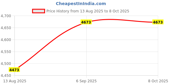 amazon.in PartyKindom 1pc Aluminum Alloy Trash Pickup Tool Non-Skid Multi-Purpose Grabber for Litter Collection Safe and Practical Cleaning Clamp for Easy Waste Disposal Price History Graph from 13 Aug 2025 to 8 Oct 2025