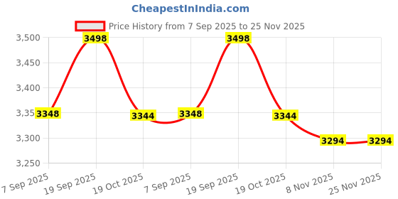 amazon.in PartyKindom 1pc Sanitory Worker Accessories The Claw Extender Grabber Reacher Tool Grabber Tool Grippers Reach Grabber Litter Picker Short Grabber Grabbers for Rubbish Picker Collector Pickup Price History Graph from 7 Sep 2025 to 24 Nov 2025