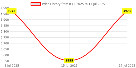 amazon.in PartyKindom 2packs Filter Discs for Laboratory Use Qualitative Filter Paper for Mushroom Cultivation Lightweight Easy to Carry for Experiments and Home Cultivation Price History Graph from 8 Jul 2025 to 17 Jul 2025