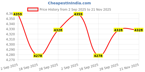 amazon.in PartyKindom 2sets Calibration Weights Weights Chromium Plating for Accurate Scale Calibration for Laboratory and Educational Use Random Price History Graph from 2 Sep 2025 to 21 Nov 2025