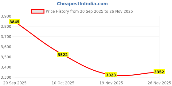 amazon.in PartyKindom Anti-scalding Clip Metal Garbage Clamp Litter Picker Grabber Heavy Duty Reusable for Home Office Car Yard Price History Graph from 20 Sep 2025 to 25 Nov 2025