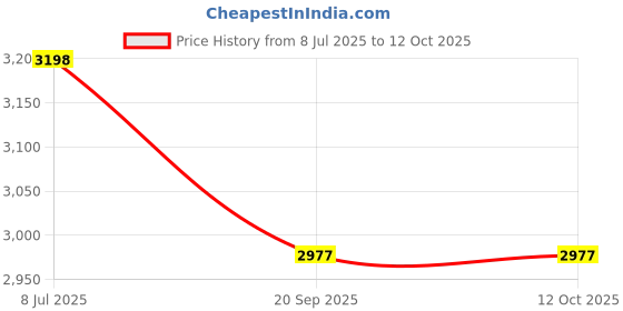 amazon.in PartyKindom Qualitative Filter Paper Set 100pcs Lab Filters for Water Filter Experiment Filter Paper Price History Graph from 8 Jul 2025 to 11 Oct 2025