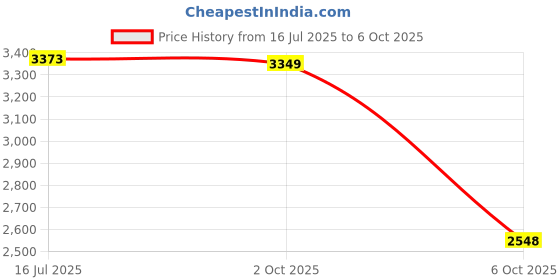 amazon.in PartyKindom Spring Scale Tubular Balance for Accurate Measurement Experiments and Teaching and Construction Capacity for Physics Education and Home Use Price History Graph from 16 Jul 2025 to 6 Oct 2025