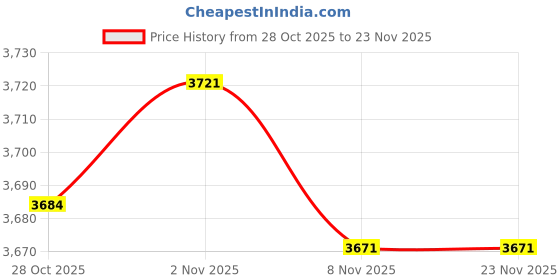 amazon.in PartyKindom Wide Claw Trash Grabber Pickup Tool Garbage Tool Cleaning Tools for Home Yard Price History Graph from 28 Oct 2025 to 23 Nov 2025