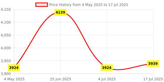 amazon.in Partymachines Foam Powder Pack - Great for The Skeptic who Want to use Powder Packs in Their Foam Cannon - Test This Product in The Large Foam Cannon - just Like The Video on This Page Price History Graph from 4 May 2025 to 17 Jul 2025
