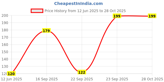 amazon.in Partysanthe Out of Space Astronaut Theme Birthday Candle for Galaxy Space Astronaut Rocket Theme Party - Pack of 5 partysanthe Price History Graph from 12 Jun 2025 to 28 Oct 2025