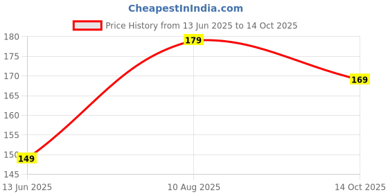 amazon.in PartyToko 8th Birthday/Golden Candle/Number Candle/Numerical No. 8 (Gold) partytoko Price History Graph from 13 Jun 2025 to 14 Oct 2025