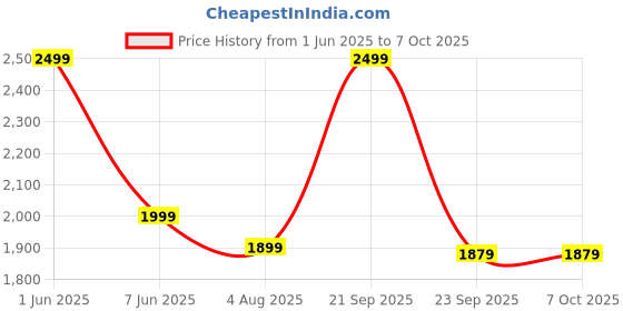 amazon.in PARUHT 1-Pair |1+1| Fiber Optic Media Converter Gigabit Ethernet Network Adapter 10/100/1000 Base TX to 1000 Base-FX, Black FOMC-PR paruht Price History Graph from 1 Jun 2025 to 7 Oct 2025