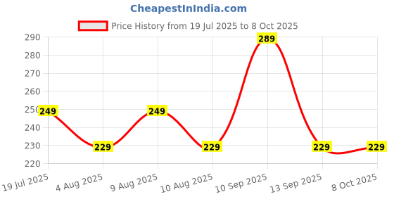 amazon.in PARUHT 1-Pair Passive Power POE Cables Power Over Ethernet PoE Injector and Splitter Set Price History Graph from 19 Jul 2025 to 7 Oct 2025