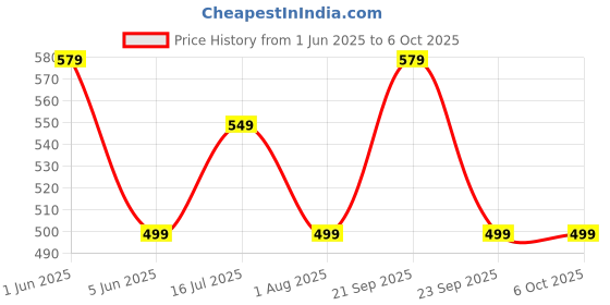 amazon.in paruht 4K DisplayPort Dummy Plug Adapter, Virtual Display Lock Screen Headless DP Connector, Black or Gold - Any Colour, PHT/DPDUMMY paruht Price History Graph from 1 Jun 2025 to 5 Oct 2025