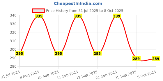 amazon.in paruht 6-Pin to 8-Pin PCIe Express Power Adapter Cable - Suitable for Connecting PCI-X Card from ATI and Nvidia for Video Card (Pack of 1), Black paruht Price History Graph from 31 Jul 2025 to 5 Oct 2025
