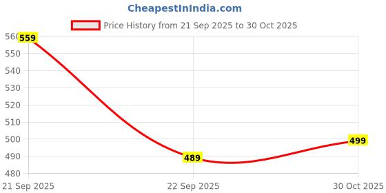amazon.in PARUHT 8MP Video Balun Pair Passive BNC DC to Network Transceiver and UTP HD-CVI/ADTVI/AHD/CVBS Considering HD CCTV Camera DVR Security Outdoor Surveillance, Black (Pack of 2 Pairs) Price History Graph from 21 Sep 2025 to 30 Oct 2025