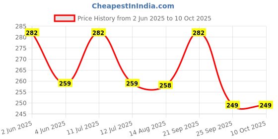 amazon.in Paruht ATX 4 Pin Male to 8 Pin Female EPS Power Cable Adapter CPU Power Connector, CPU Power Extension Cable 4-Pin to 8-Pin ATX Motherboard, 18CM paruht Price History Graph from 2 Jun 2025 to 10 Oct 2025