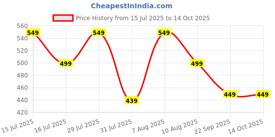 amazon.in PARUHT IP Camera Cable Module Video Power Cable for POE RJ45 CCTV, White IPCW Price History Graph from 15 Jul 2025 to 14 Oct 2025