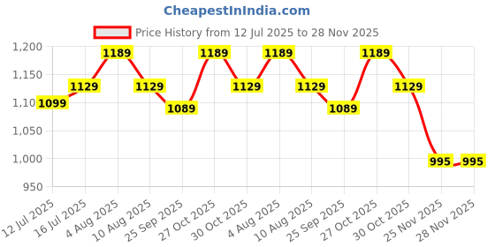 amazon.in Paruht (Pack of 5) Power Over Ethernet Adapter PoE Splitter Active 48V to 12V Compatible with POE Devices PoE Switches IP Camera IP Phone POE5, Black Price History Graph from 12 Jul 2025 to 28 Nov 2025