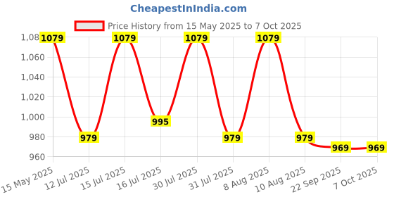 amazon.in paruht PoE Extender, 1 PoE in 3 PoE Out, Powered Passthrough Switch/Booster IEEE802.3af/at, 100-Mbps Ethernet, White POE1IN3OUT paruht Price History Graph from 15 May 2025 to 7 Oct 2025