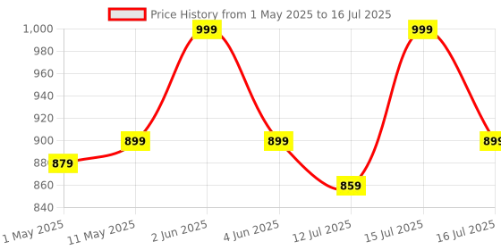 amazon.in PARUHT POE Repeater 10/100Mbps 1 to 2 POE Extender Networking Device, Supports 2 Cameras up to 100M, External Power not Required, POERE paruht Price History Graph from 1 May 2025 to 16 Jul 2025