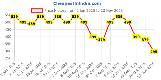 amazon.in PARUHT RJ45 Waterproof Connector, Lan Cable Joiner Shielded for CAT5/5e/6/8P8C Female to Female ethernet Coupler LAN Adapter Extender Double Head Outdoor, Black (Pack of 2) paruht Price History Graph from 2 Jun 2025 to 23 Nov 2025