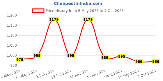 amazon.in paruht USB to RS485 RS422 TTL CAN Serial Port Converter Adapter Cable, Black 485422 paruht Price History Graph from 6 May 2025 to 7 Oct 2025