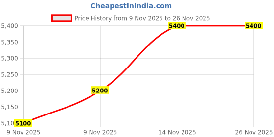 amazon.in Parul Furniture Wooden Vanity Dressing Table with Mirror Dresser inWalnut Finish Price History Graph from 9 Nov 2025 to 26 Nov 2025