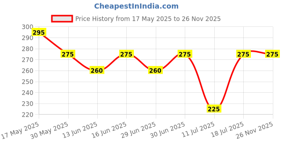 amazon.in Parul Garg Beauty Bold Define Matte Kajal | Smooth Glide for Waterline & Lash Line | Everyday Wear Kajal | Long-Lasting, Vegan & Cruelty-Free (Koyal) parul garg Price History Graph from 17 May 2025 to 26 Nov 2025