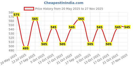 amazon.in Parul Garg Beauty Cleansing Balm – Gentle Hydrating Makeup Remover | Dissolves Waterproof Makeup, Nourishes & Refreshes Skin | Non-Greasy, Lightweight, All Skin Types parul garg Price History Graph from 20 May 2025 to 27 Nov 2025