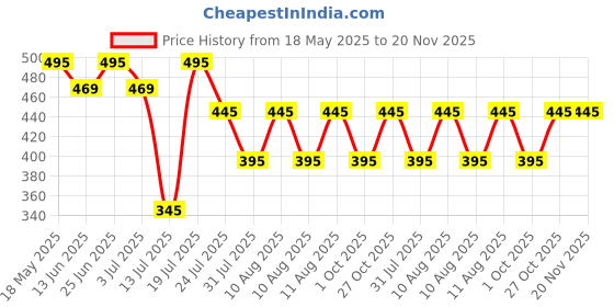 amazon.in Parul Garg Beauty Creamy Matte Lip Crayon | Soft Matte & Hydrating Formula with Almond Oil & Vitamin E | Rich Pigment & Comfortable Wear | 100% Vegan (Trendsetter 11) Price History Graph from 18 May 2025 to 20 Nov 2025