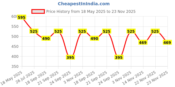 amazon.in Parul Garg Beauty Featherlite Matte Liquid Lipstick | High-Pigment, Long-Wear & Non-Drying | Lightweight & Transfer-Proof | 100% Vegan & Clean Beauty | Delight 54 - Rich-Berry Pink| 2.5ml Price History Graph from 18 May 2025 to 23 Nov 2025