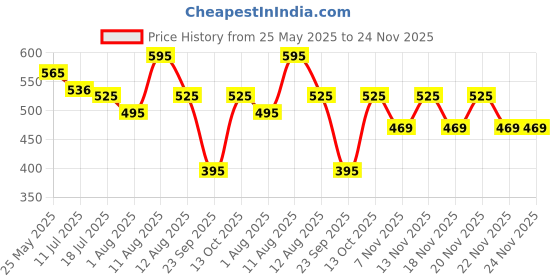 amazon.in Parul Garg Beauty Featherlite Matte Liquid Lipstick | High-Pigment, Long-Wear & Non-Drying | Lightweight & Transfer-Proof | 100% Vegan & Clean Beauty | Paradise 32 - Rich Brown| 2.5ml Price History Graph from 25 May 2025 to 24 Nov 2025