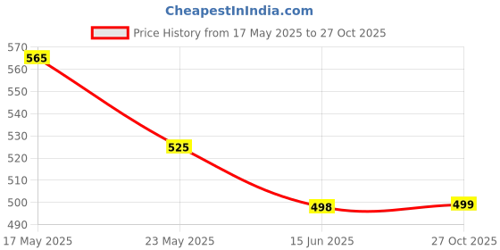 amazon.in Parul Garg Beauty Featherlite Matte Liquid Lipstick | High-Pigment, Long-Wear & Non-Drying | Lightweight & Transfer-Proof | 100% Vegan & Clean Beauty | Passion 44 - Dusky Pink| 2.5ml parul garg Price History Graph from 17 May 2025 to 27 Oct 2025