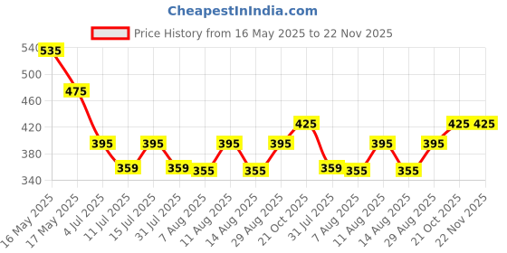 amazon.in Parul Garg Beauty Hi-Shimmer Liquid Eyeliner – Smudge-Proof, Water-Resistant & Quick-Drying | Long-Wear, Precision Tip & Glitter Finish for Intense Shine | Sapphire Blue | 5ml Price History Graph from 16 May 2025 to 22 Nov 2025