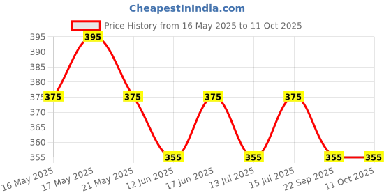 amazon.in Parul Garg Beauty Signature Sindoor Pack - Deep Maroon Red | Liquid & Powder | Smudge-Proof & Long-Lasting | Intense Pigment | Easy Application | Perfect For Brides & Festivals, 1 count parul garg Price History Graph from 16 May 2025 to 11 Oct 2025