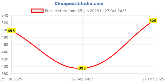 amazon.in Parul Garg Beauty Silk Matte Liquid Lipstick | Long-Lasting & Smudge-Proof | Soft Matte Finish | Vegan & Clean Beauty | Hydrates with Shea Butter & Vitamin E | Shade: Hibiscus 01 - Deep Red, 3ml parul garg Price History Graph from 25 Jun 2025 to 27 Oct 2025