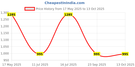 amazon.in Parul Garg Beauty Simply Subtle: 3 Daily Elegance Liquid Lipsticks | Angel, Smitten & Obsessed (Medium to Deep) parul garg Price History Graph from 17 May 2025 to 12 Oct 2025
