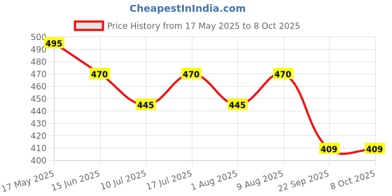amazon.in Parul Garg High Volume Mascara | Volumizing & Lengthening Mascara Price History Graph from 17 May 2025 to 8 Oct 2025
