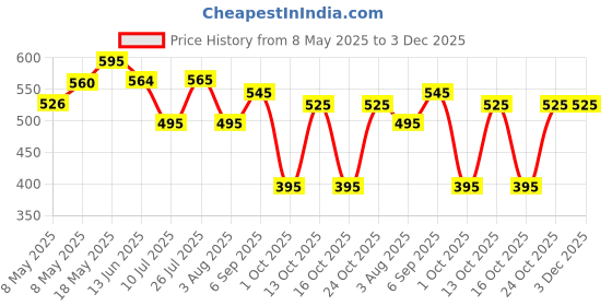 amazon.in Parul Garg Silk Matte Liquid Lipstick (Primrose, 3ml) Price History Graph from 8 May 2025 to 3 Dec 2025