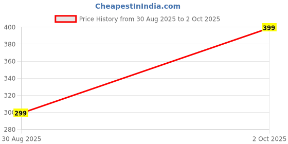 amazon.in PARV FRAGRANCE Most Wanted Fragrance Attar For men, Roll-On Attar Parfum, Long-Lasting Attar (6 ML) Price History Graph from 30 Aug 2025 to 2 Oct 2025