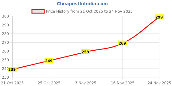amazon.in Parvatveda- Lord Adiyogi with 100 Free Cones Dhoop Incense Holder, Mahadev, Shiv Shankara Backflow Cone Incense Holder Decorative Showpiece with 100 Free Smoke Backflow Scented Cone Incenses Price History Graph from 21 Oct 2025 to 24 Nov 2025