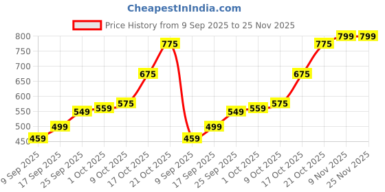 amazon.in parvluxe Rainbow Travel Umbrella for Men & Women – big Size Windproof Waterproof Chhata with UV Protection | Stylish Long Handle Umbrella for Rain & Sun | Lightweight, Compact & Outdoor Friendly parvluxe Price History Graph from 9 Sep 2025 to 24 Nov 2025