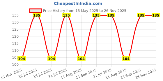amazon.in generic Parwal seeds desi Pack of 12 seeds generic Price History Graph from 15 May 2025 to 26 Nov 2025