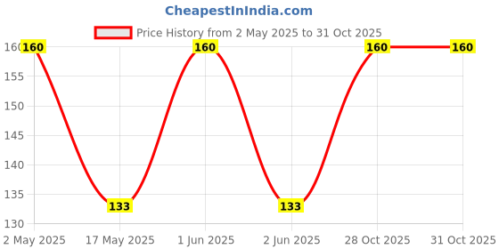 amazon.in Parwal seeds desi (Pack of 18) Price History Graph from 2 May 2025 to 28 Oct 2025