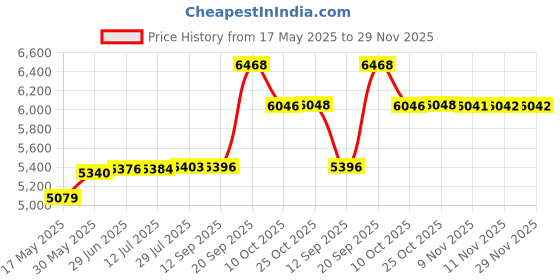 amazon.in parx Men Business Suit Pants Set parx Price History Graph from 17 May 2025 to 29 Nov 2025