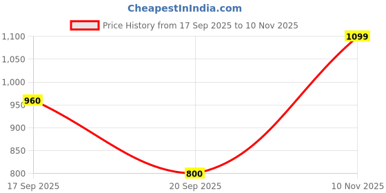 amazon.in parx Men Full Sleeve Regular Fit Cut & Sew Pattern Cotton Polyester Blend Round Neck Round Neck Casual Sweatshirt parx Price History Graph from 17 Sep 2025 to 10 Nov 2025