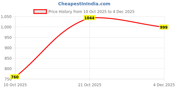 amazon.in parx Men Full Sleeve Regular Fit Cut & Sew Pattern Cotton Polyester Blend Round Neck Round Neck Casual Sweatshirt parx Price History Graph from 10 Oct 2025 to 4 Dec 2025