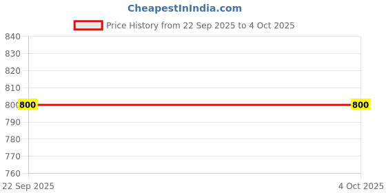 amazon.in parx Men Full Sleeve Regular Fit Solid Pattern Cotton Polyester Blend Hooded Hooded Casual Sweatshirt parx Price History Graph from 22 Sep 2025 to 4 Oct 2025