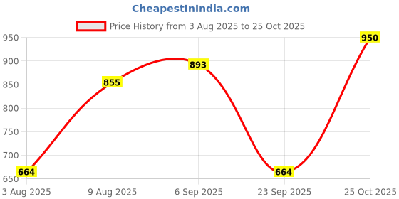 amazon.in parx Men Low Rise Tapered Fit Solid Pattern Cotton Blend Flat Front Casual Trouser parx Price History Graph from 3 Aug 2025 to 25 Oct 2025
